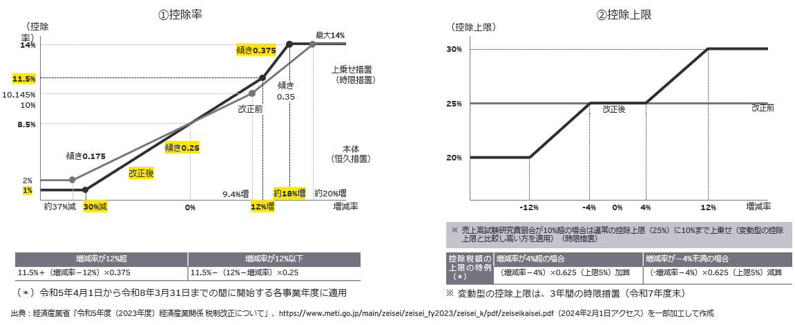 図1　控除率と控除上限の改正