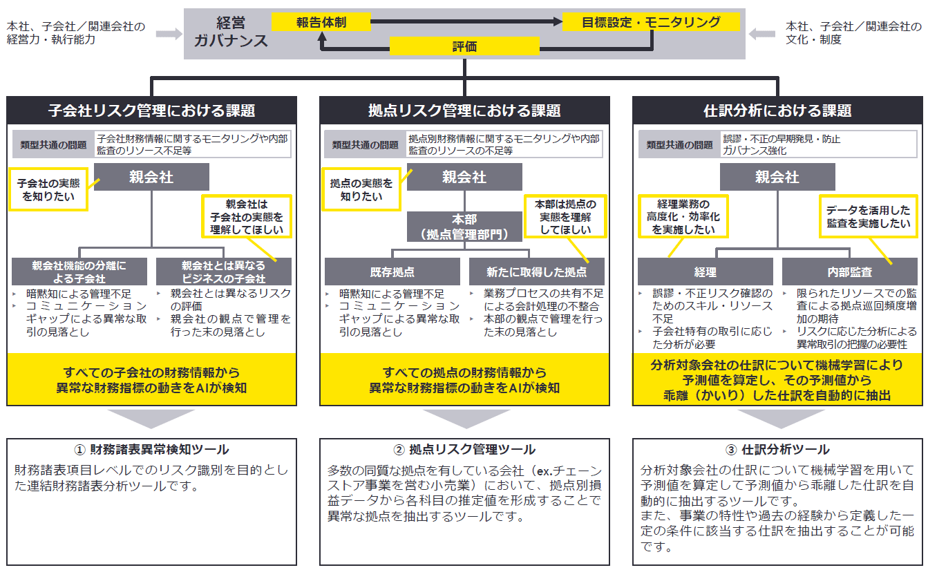 AIを活用した分析ツール全体像