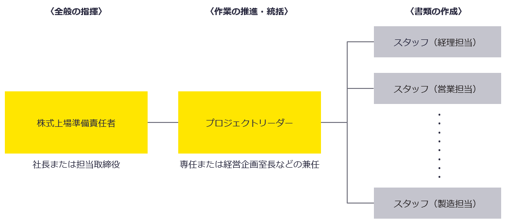 プロジェクトチームの編成例