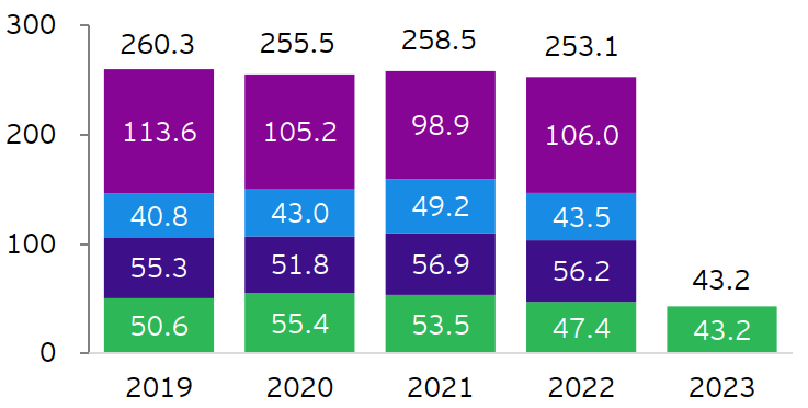 Figure 10: Value of newly-signed China overseas EPC contracts (US$ billion)