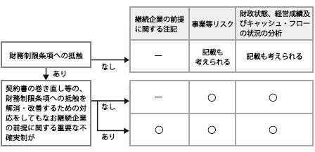 図2　財務制限条項に関する開示（○は開示を意味します）