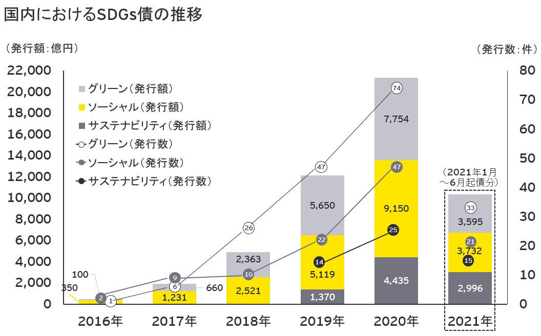 国内におけるSDGｓ債の推移