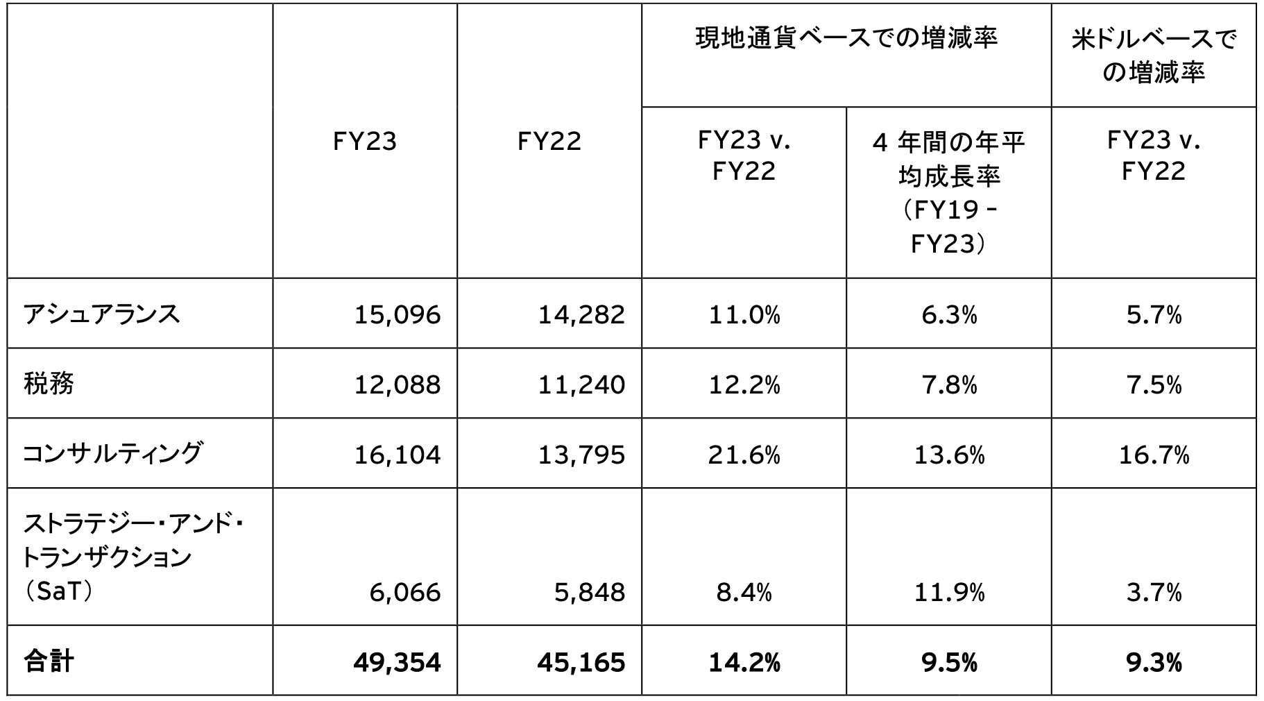 表1：EYのサービスライン別売上（単位：百万米ドル）