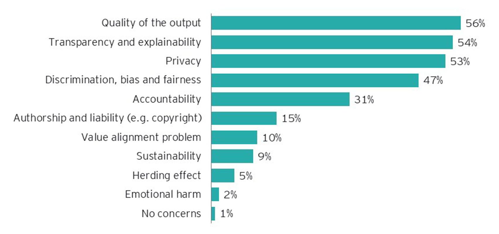 Graph: Survey results - Ethics in GenAI integration