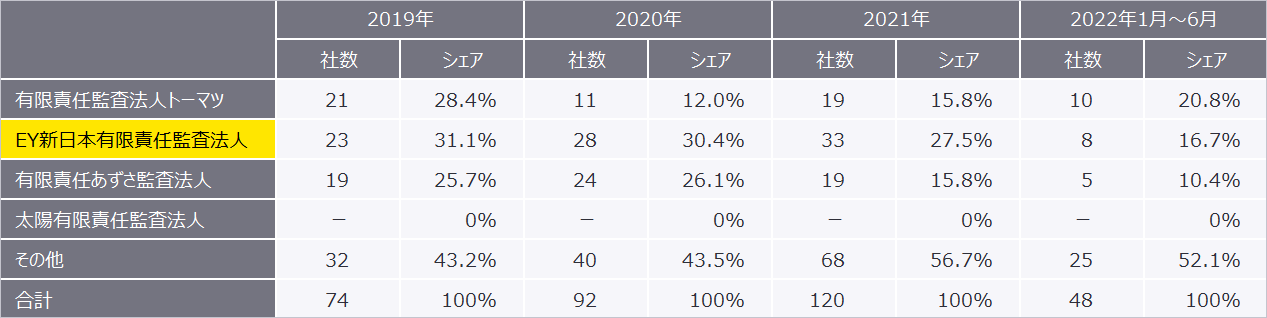 表4　2019年～2022年6月の監査法人別新規上場企業数