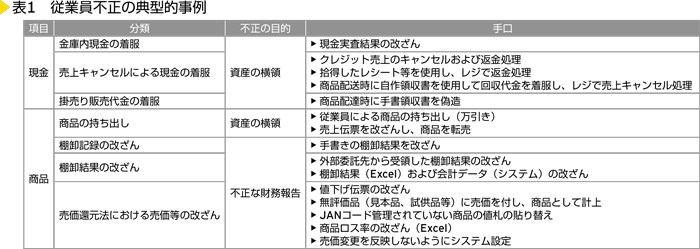 表1　従業員不正の典型的事例