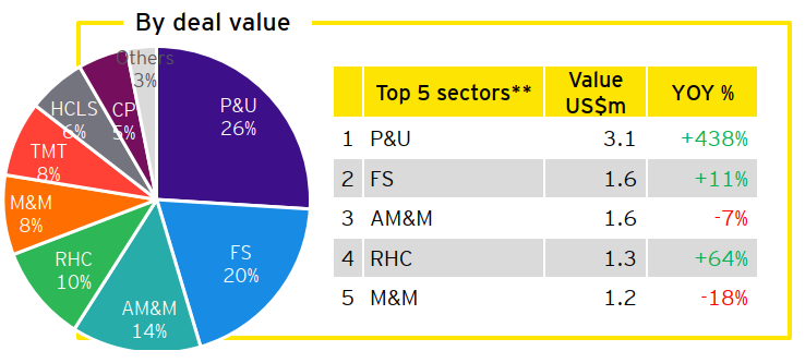 Figure 5: Announced China overseas M&As by sector** in H1 2023 (by deal value)