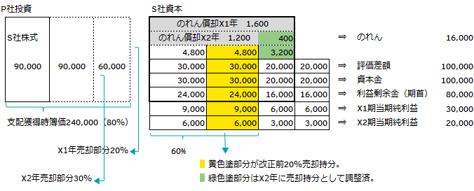 図3：改正前のP社投資（S社株式）とS社資本の関連図