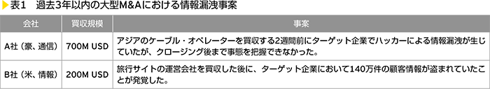 表1　過去3年以内の大型M&Aにおける情報漏洩事案