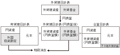 図表2　多通貨会計のイメージ