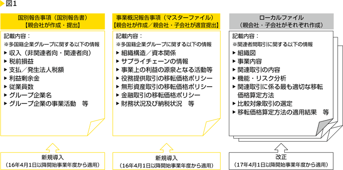 図1　3層構造移転価格文書