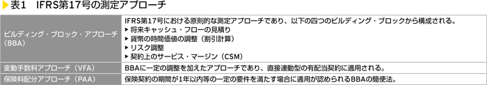 表1　IFRS第17号の測定アプローチ