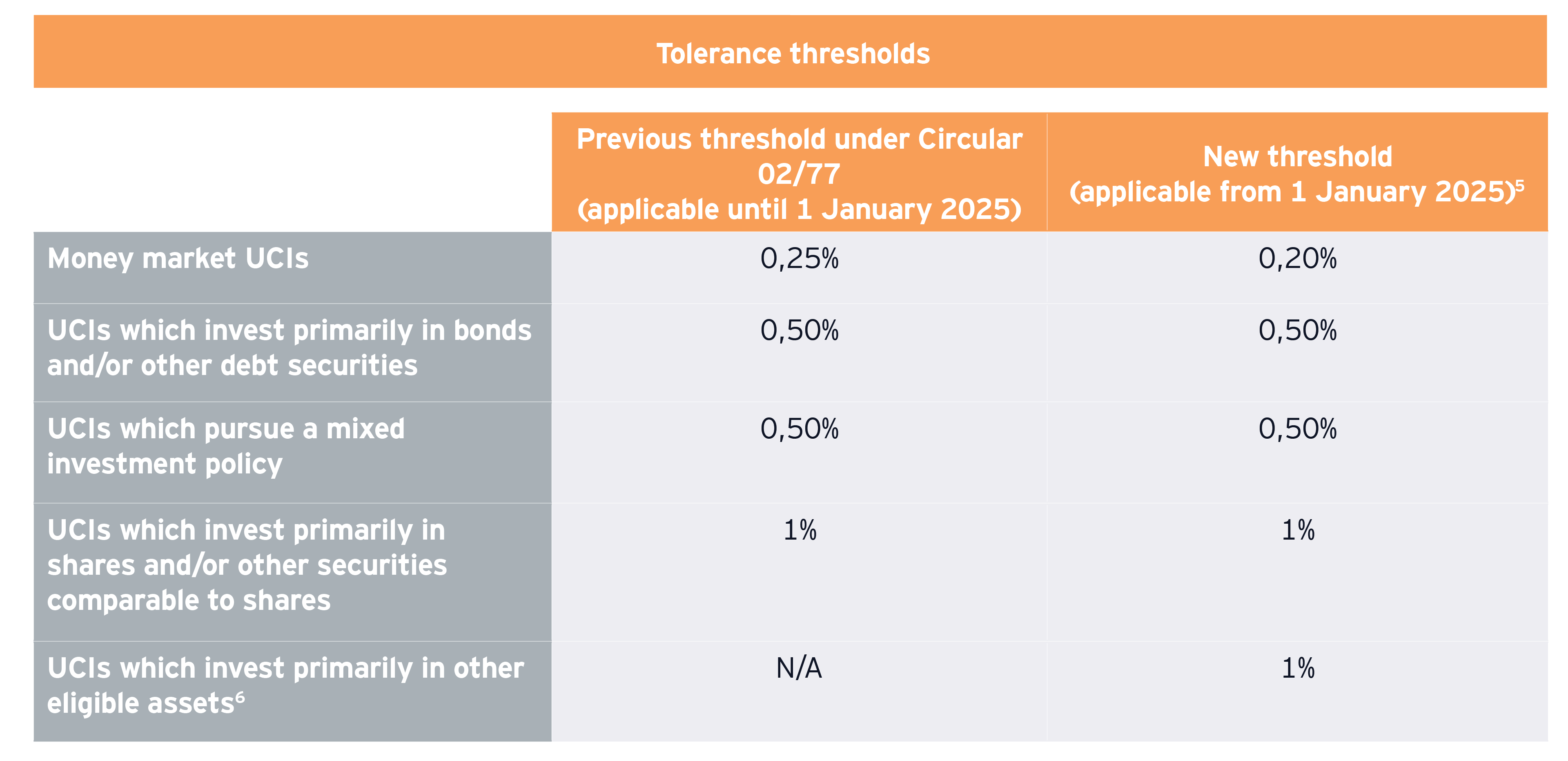 graph titled "tolerance thresholds"