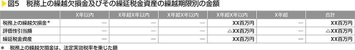 図5　税務上の繰越欠損金及びその繰延税金資産の繰越期限別の金額