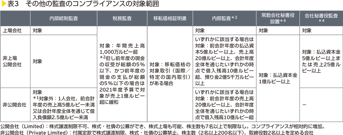 表3　その他の監査のコンプライアンスの対象範囲