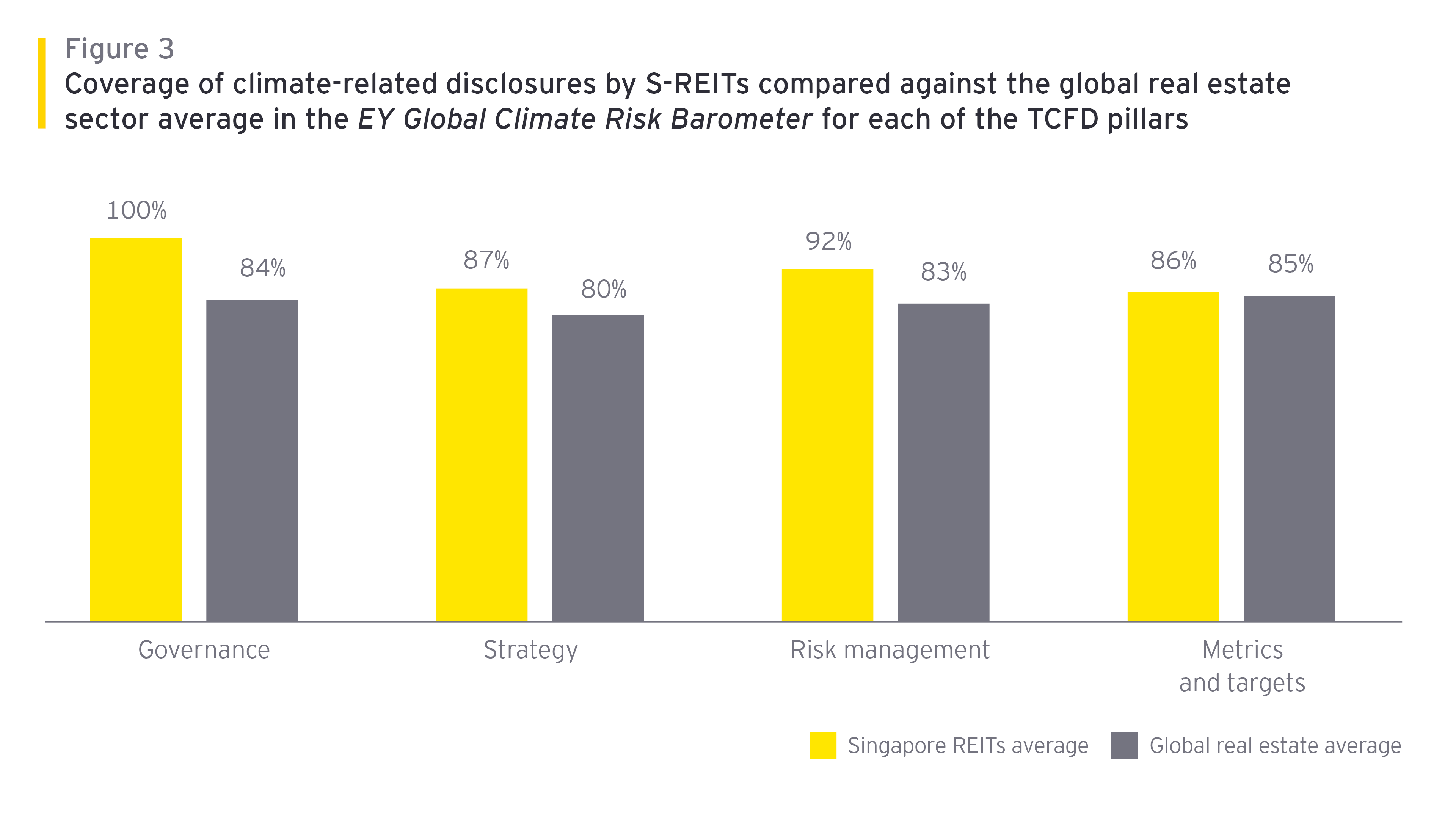 ey-singapore-reits-outperform-global-real-estate-sector-peers-in-coverage-of-climate-related-disclosures-figure3