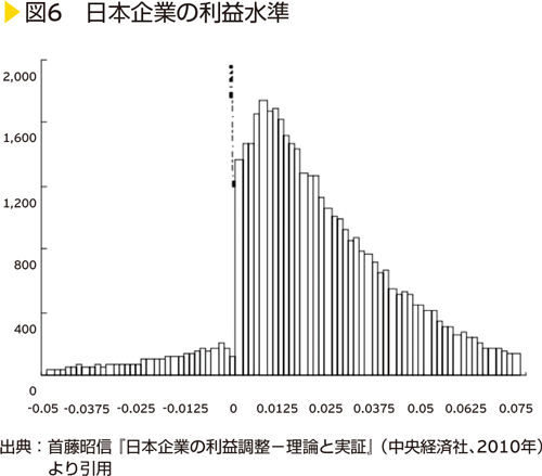 図6　日本企業の利益水準