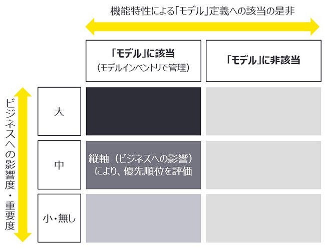 図1：モデルの悉皆（しっかい）調査における2軸による整理