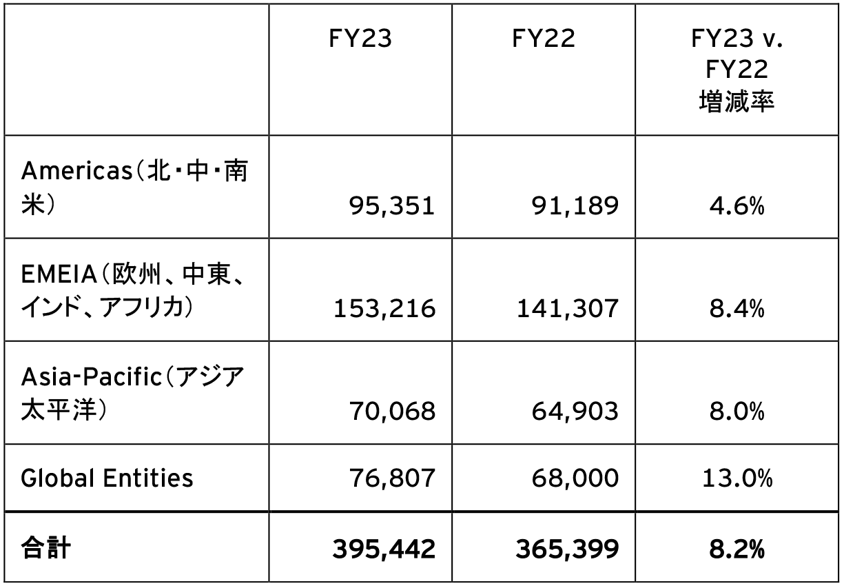 表4：EYのエリア別人員数