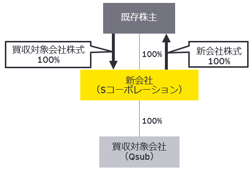 図1　新会社の設立