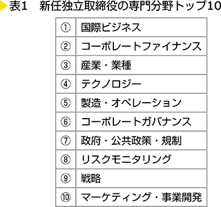 表1　新任独立取締役の専門分野トップ10