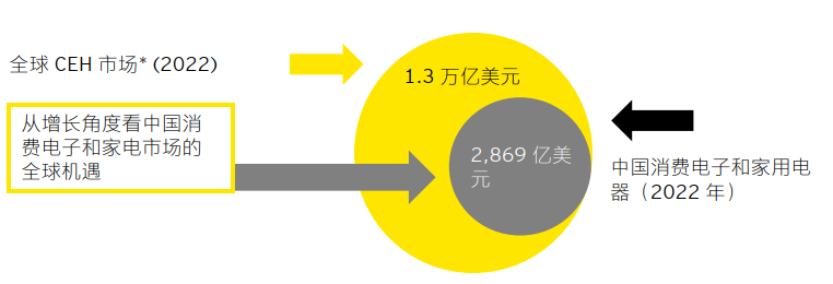 全球消费电子和家用电器市场机遇