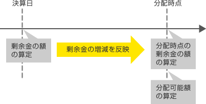 分配可能額の算定の流れ