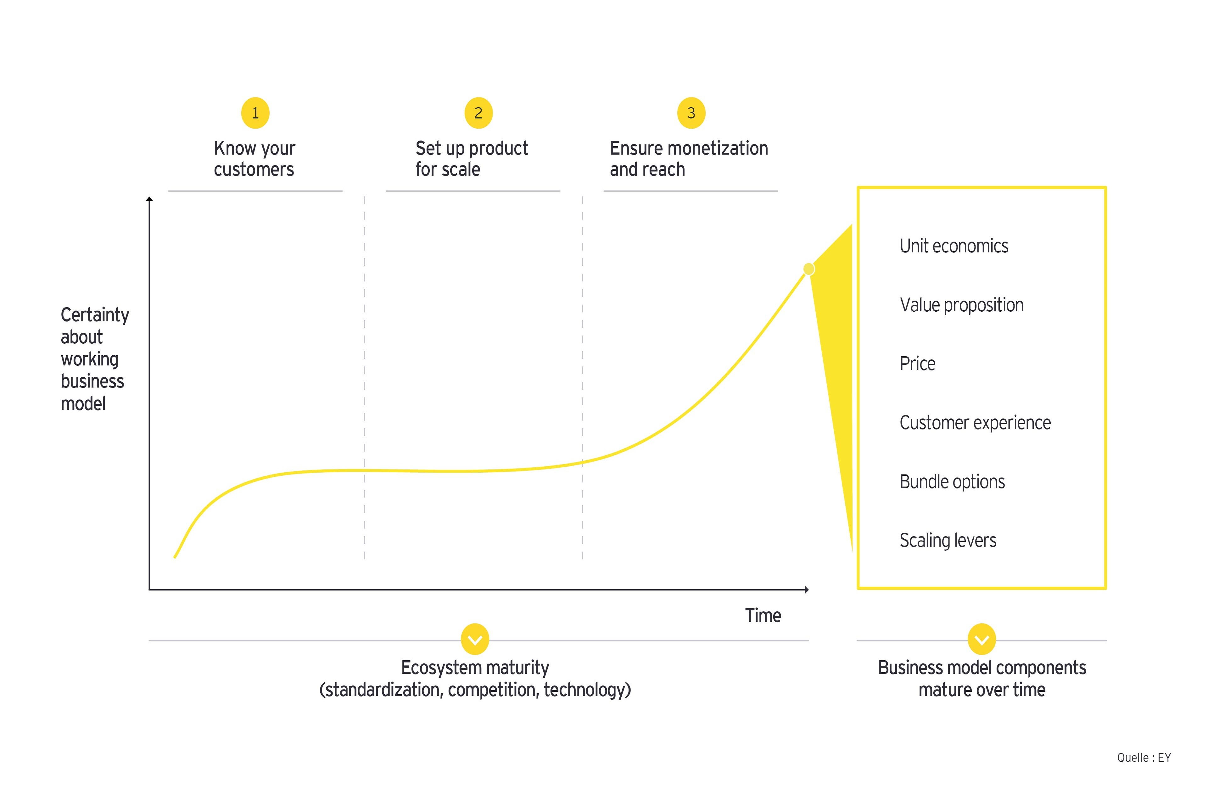 Preparing People, Organization, Technology and Capital for the transformation