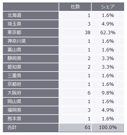 表3　2024年（1月～6月）の地域別新規上場企業数