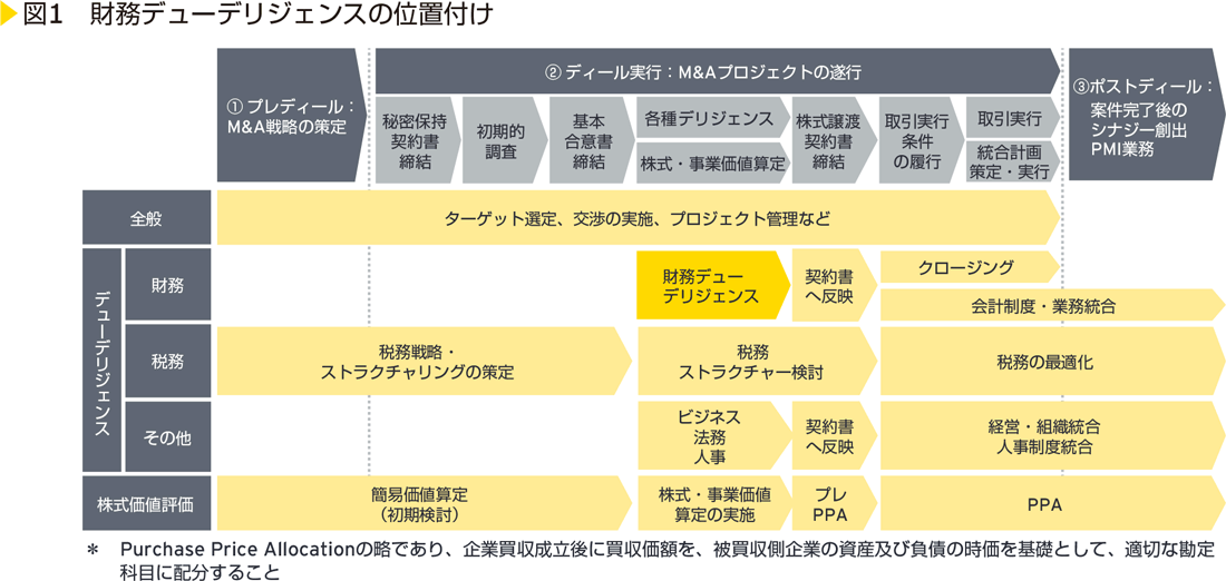 図1　財務デューデリジェンスの位置付け