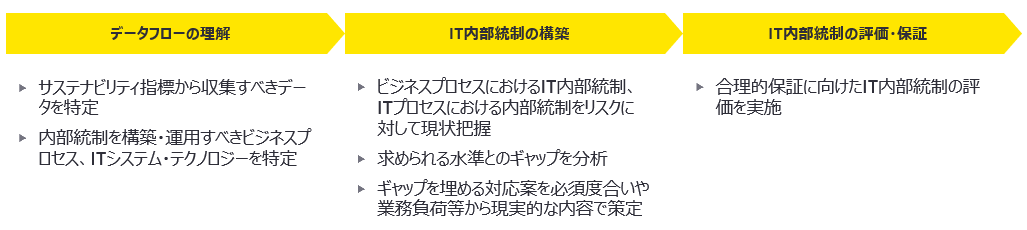 図1：データ分析・利用活用フロー