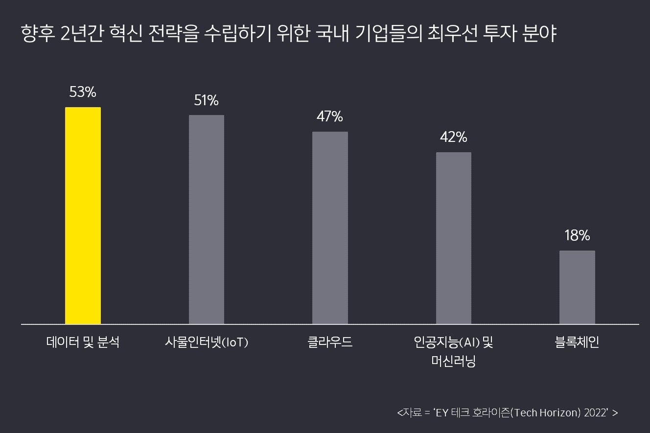 ey-kr-tech-horizon-2022-graph-1