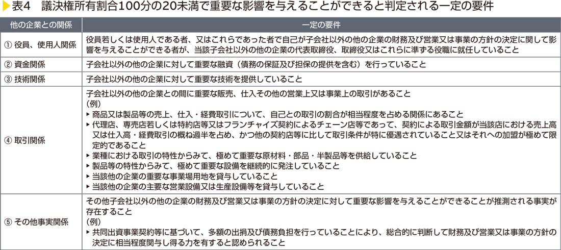 表4　議決権所有割合100分の20未満で重要な影響を与えることができると判定される一定の要件