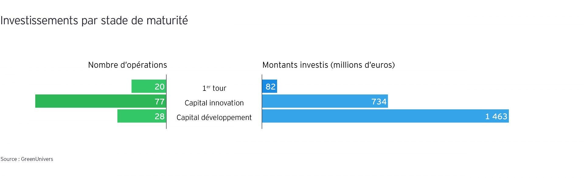 Une part significative dédiée à un stade de maturité élevé