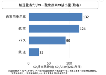 図1 「運輸部門における二酸化炭素排出量」