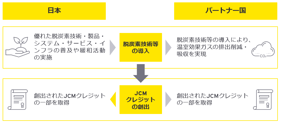 図2　JCMの基本的な考え方