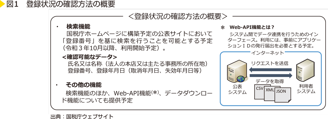 図1　登録状況の確認方法の概要