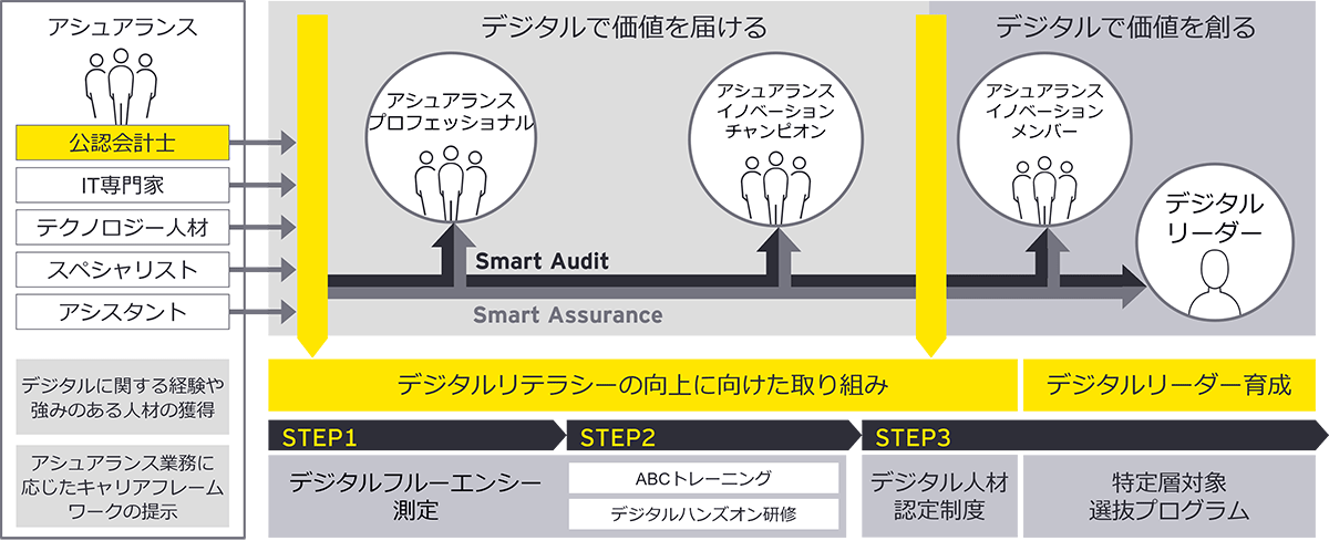 デジタル人材への変革に向けたロードマップ