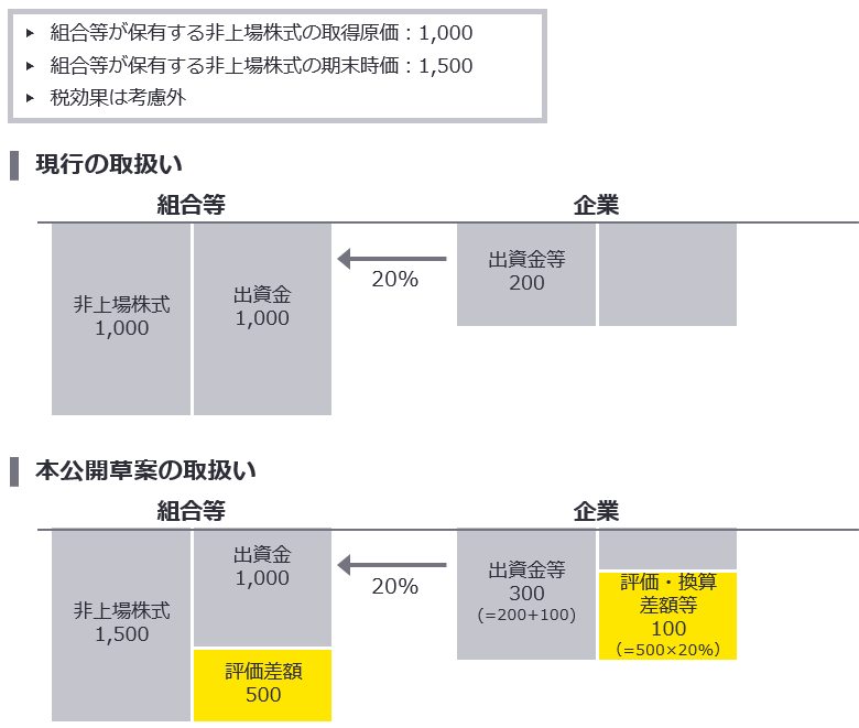 VCファンド等の組合等への出資持分に係る会計上の取扱いの見直し（金融商品会計に関する実務指針の改正案）のポイント | EY Japan