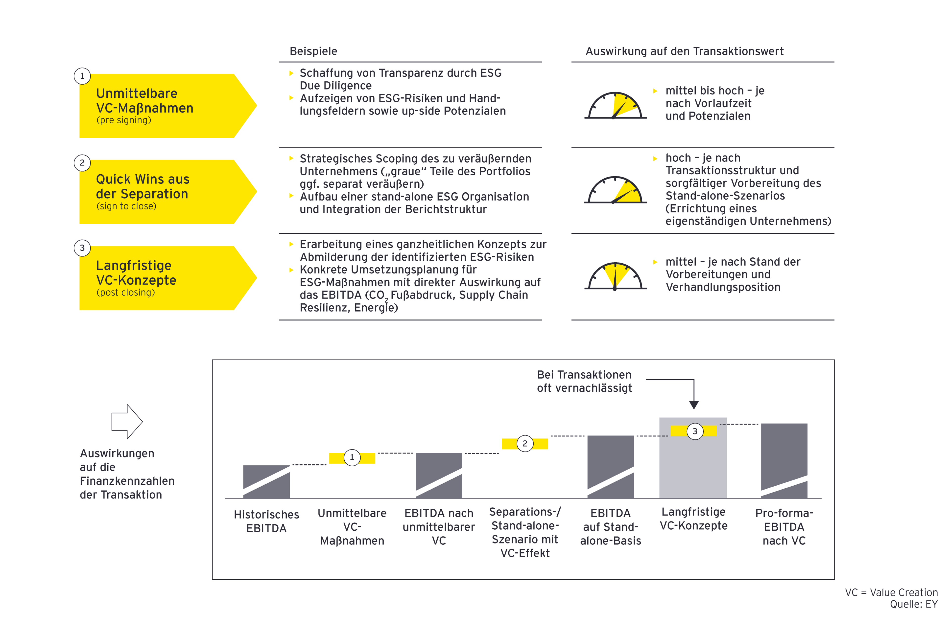 Überblick über das Value Creation-Konzept für den zu veräußernden Unternehmensbereich