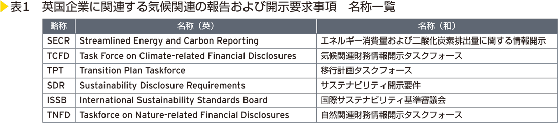 表1　英国企業に関連する気候関連の報告および開示要求事項　名称一覧