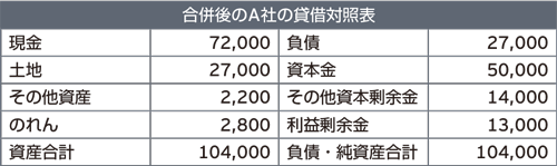 合併後のA社の貸借対照表