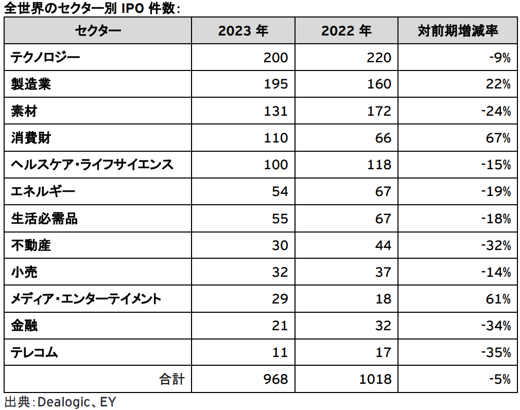 図2：全世界のセクター別IPO件数