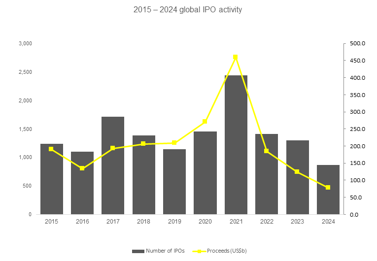 2015 – 2024 global IPO activity