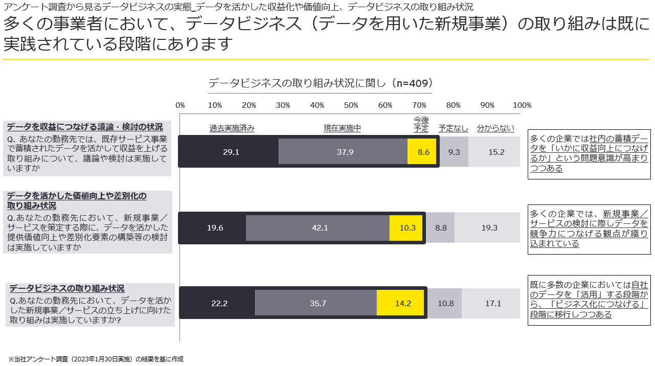 多くの事業者において、データビジネス（データを用いた新規事業）の取り組みは既に実践されている段階にあります