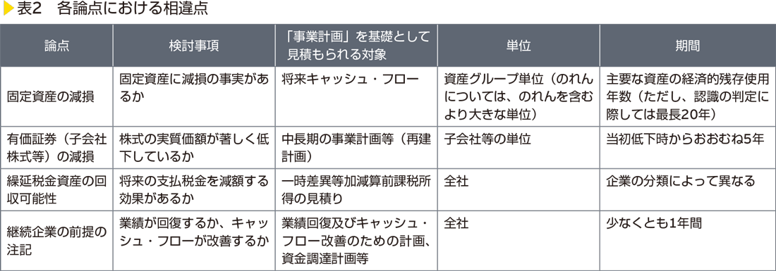 表2　各論点における相違点