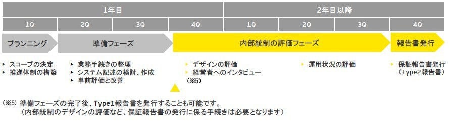 EY report on controls at service organization