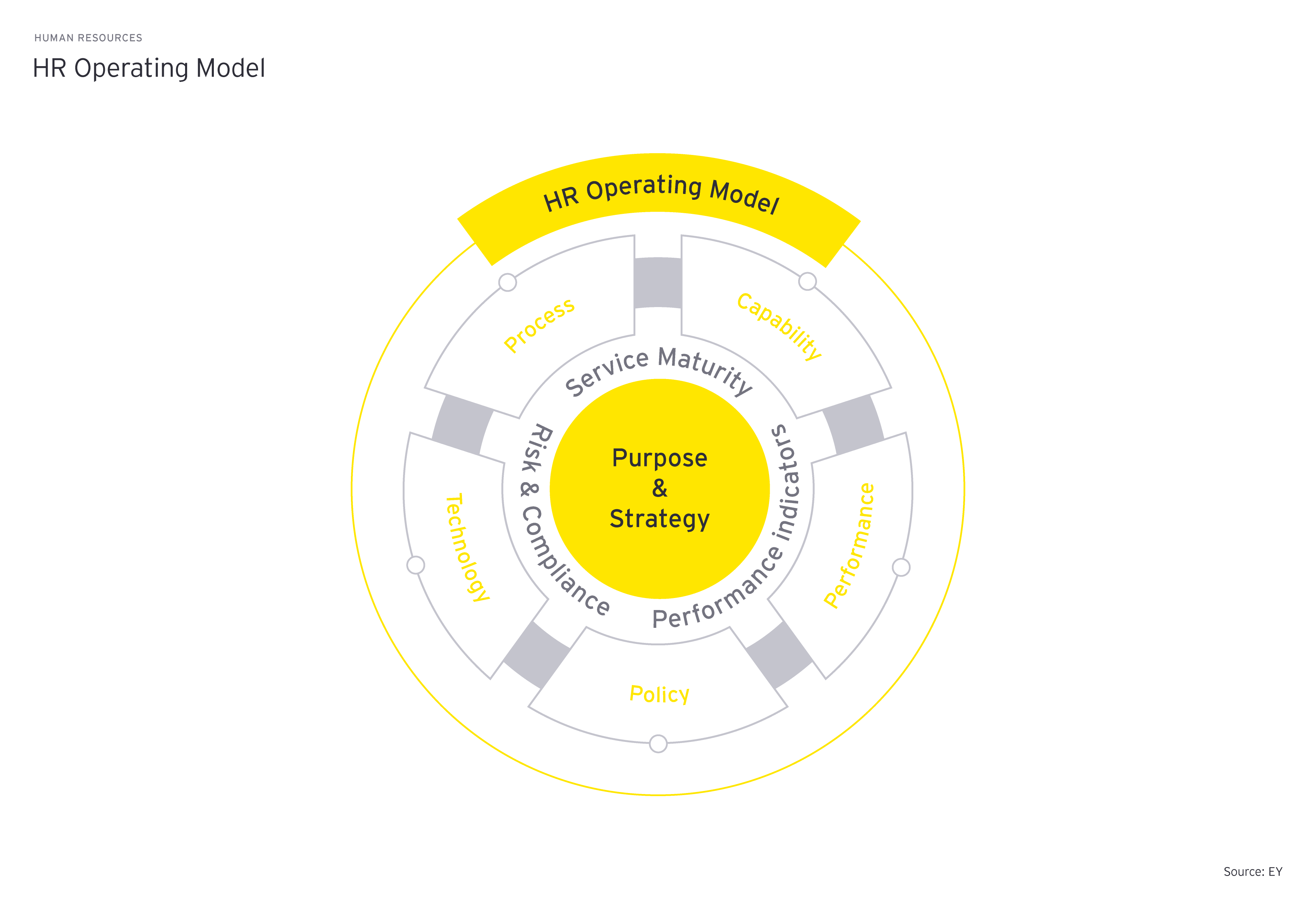 ey-hr-operating-model-graphic