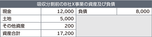 吸収分割前のB社X事業の資産及び負債