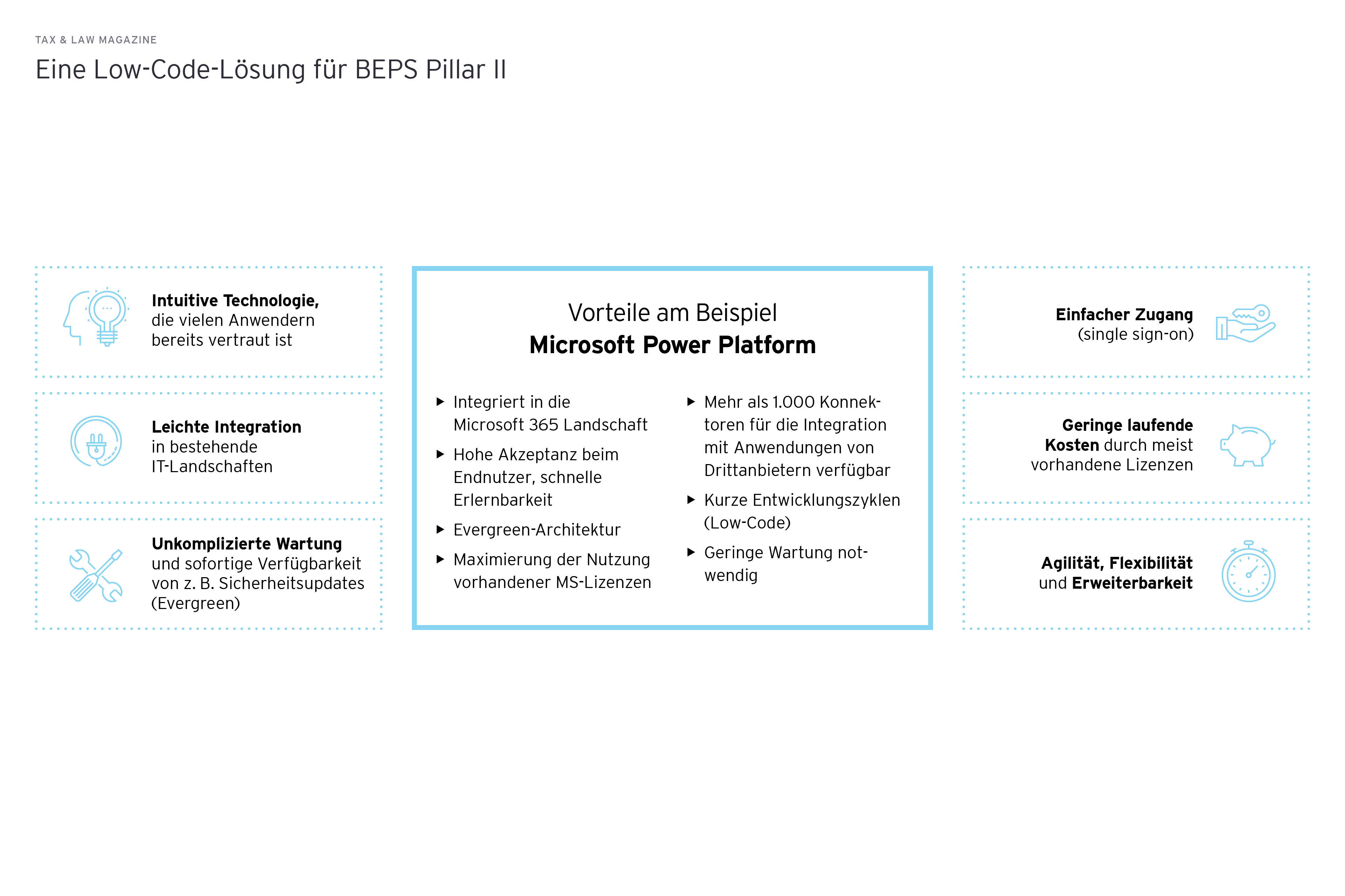 Grafik: Eine Low-Code-Loesung fuer BEPS Pillar II